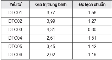 Thống kê mô tả nhân tố Độ tin cậy