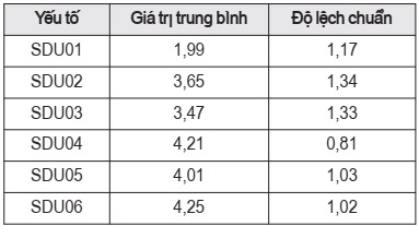 Thống kê mô tả nhân tố Sự đáp ứng