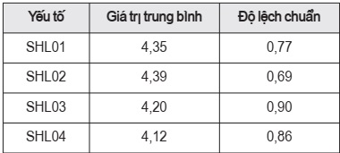 Đánh giá về sự hài lòng