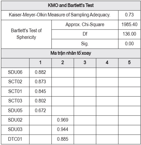 Kiểm định KMO - Bartlett và ma trận nhân tố xoay