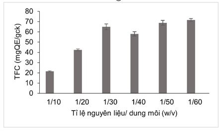 1--anh-huong-cua-ti-nguyen-lieu-dung-moi-den-trich-ly-flavonoid