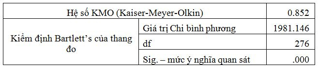 ket-qua-kiem-dinh-kmo-va-bartletts-bien-doc-lap