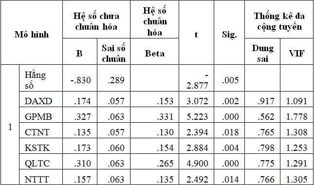 thong-ke-phan-tich-cac-he-so-hoi-quy