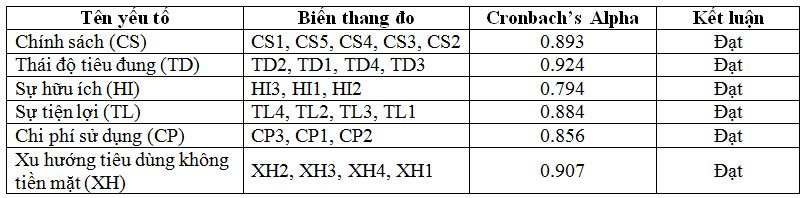 ket-qua-kiem-dinh-cronbachs-alpha