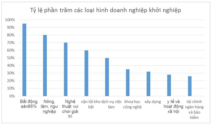 ty-le-phan-tram-cac-loai-hinh-doanh-nghiep-khoi-nghiep