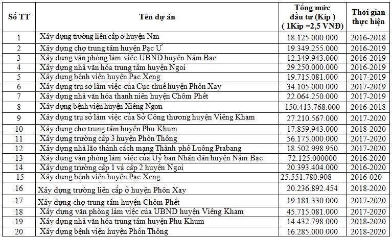 cac-du-an-da-thuc-hien-o-ban-quan-ly-du-an-dau-tu-xay-dung-tinh-luangprabang
