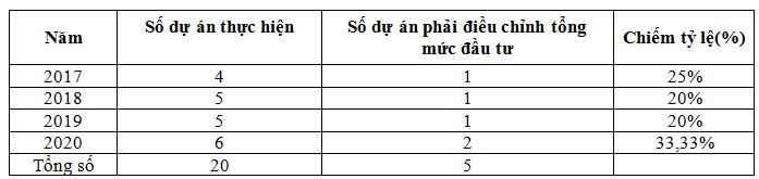 so-luong-du-an-cong-trinh-bi-dieu-chinh-tong-muc-dau-tu