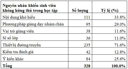 nguyen-nhan-khien-sinh-vien-khong-hung-thu-hoc-tap