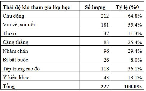 thai-do-cua-sinh-vien-khi-tham-gia-hoc-tap-truc-tuyen