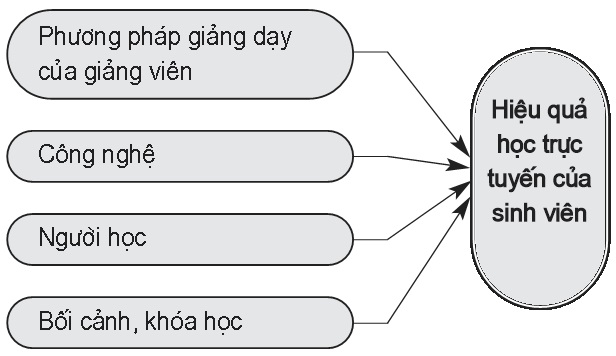 Các nhân tố ảnh hưởng đến hiệu quả học trực tuyến của sinh viên