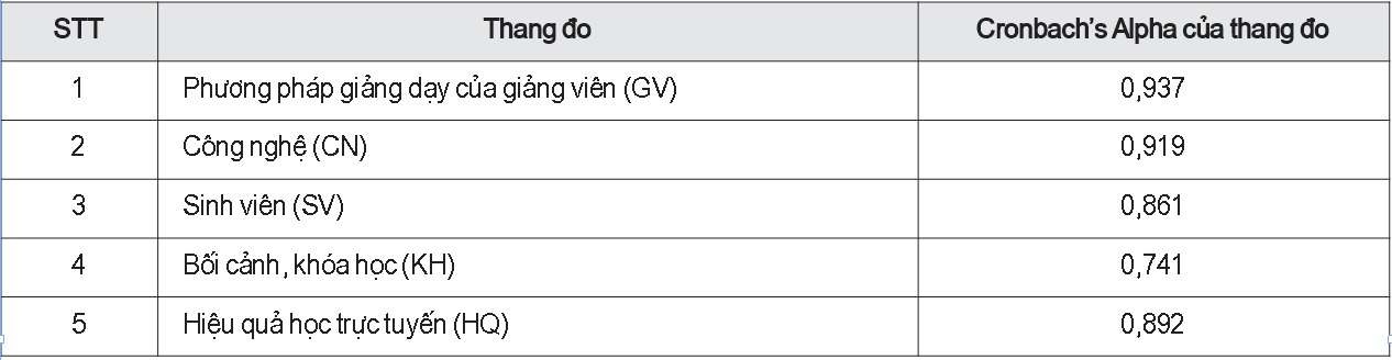 Các biến đặc trưng và thang đo chất lượng tốt