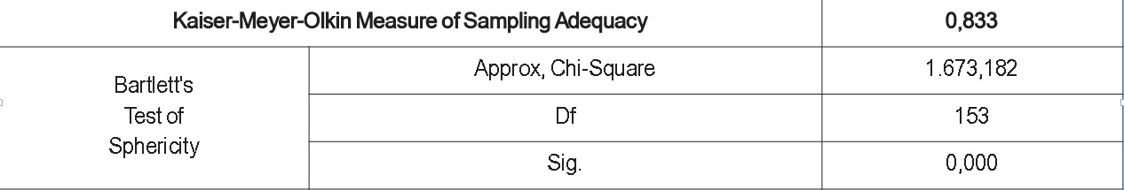 Bảng hệ số KMO và kiểm định Bartlett KMO and Bartlett's Test
