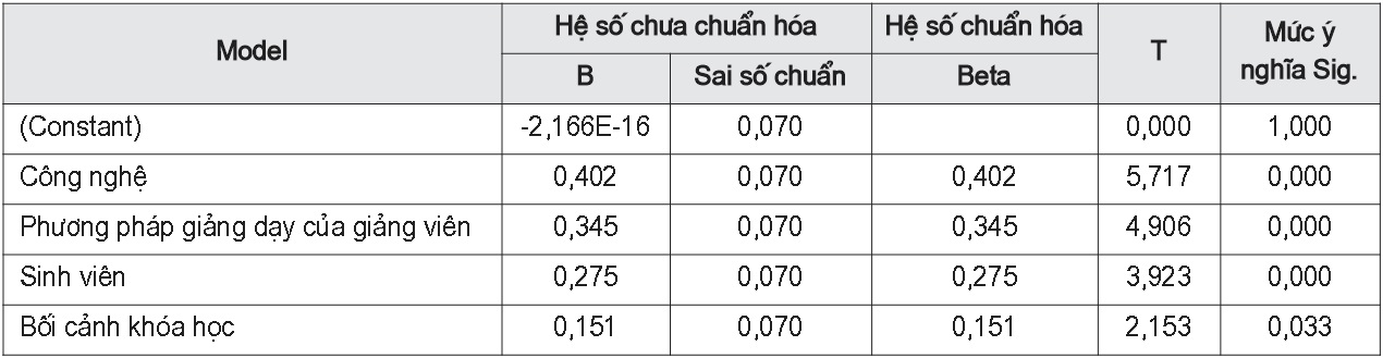 Kết quả hồi quy
