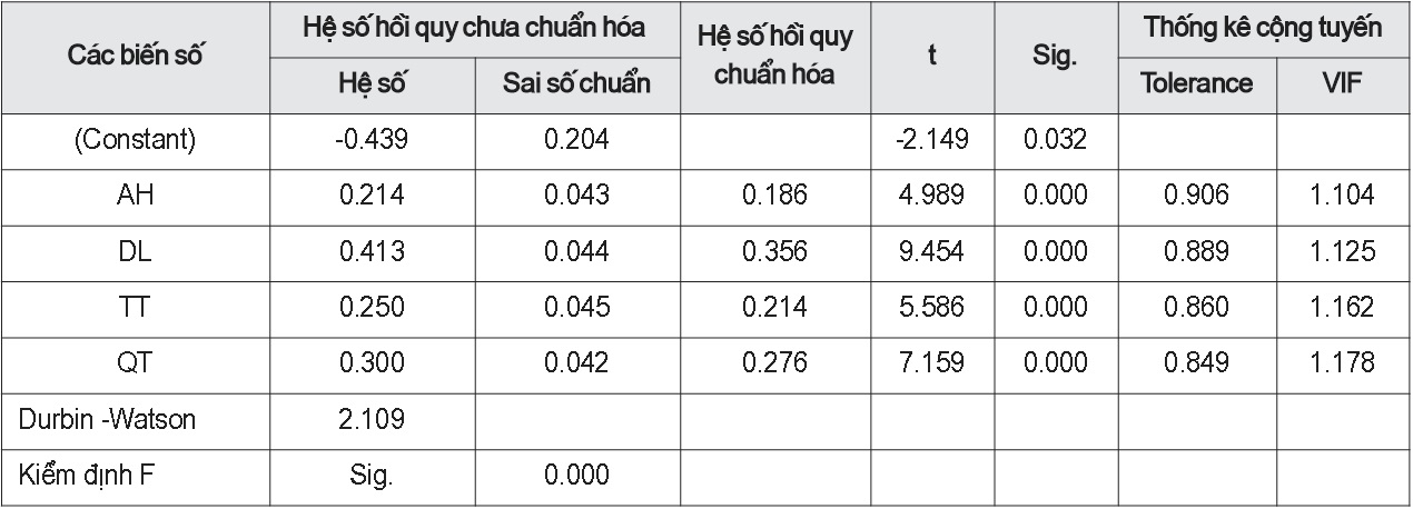Kết quả ước lượng mô hình