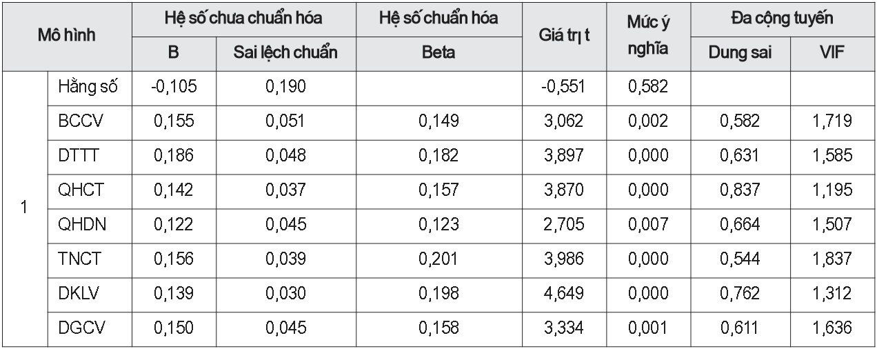 Kết quả phân tích hồi quy