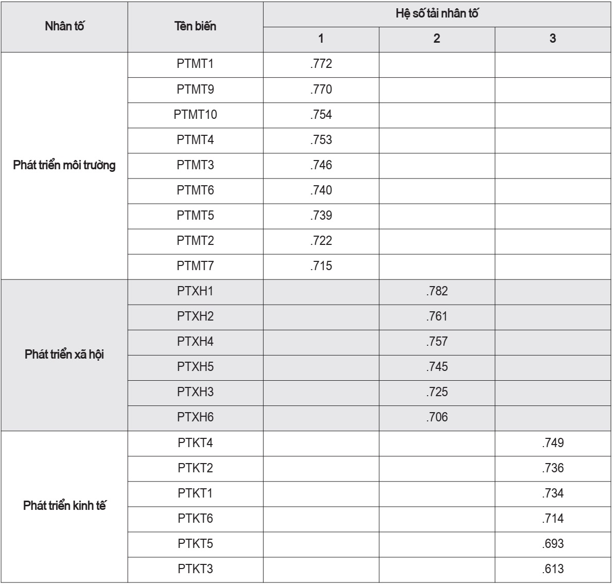 Kết quả phân tích nhân tố khám phá biến phụ thuộc