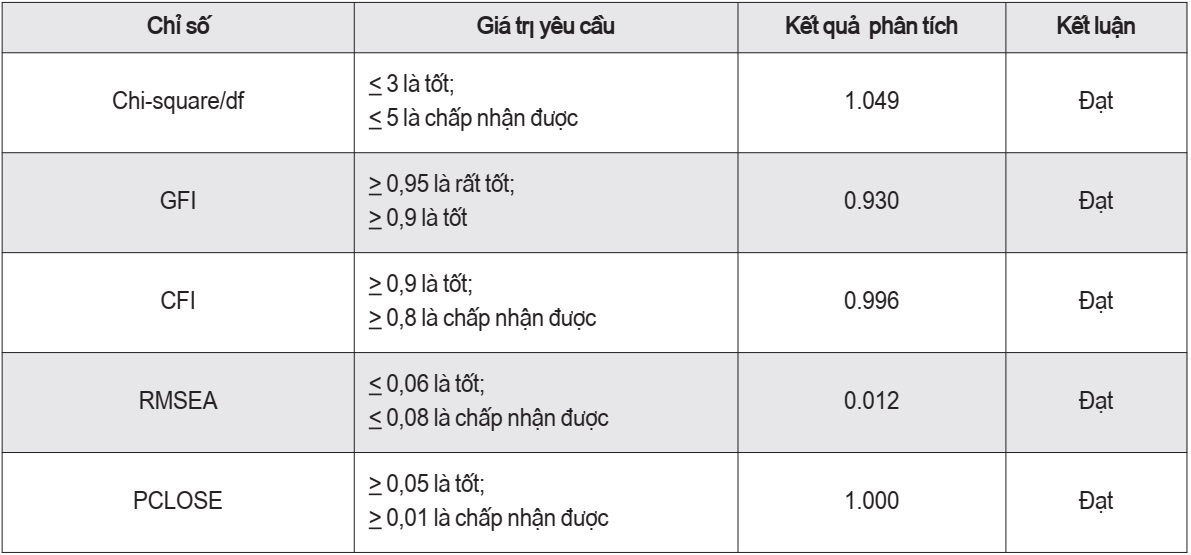 Mức độ phù hợp phân tích nhân tố khẳng định CFA các biến độc lập
