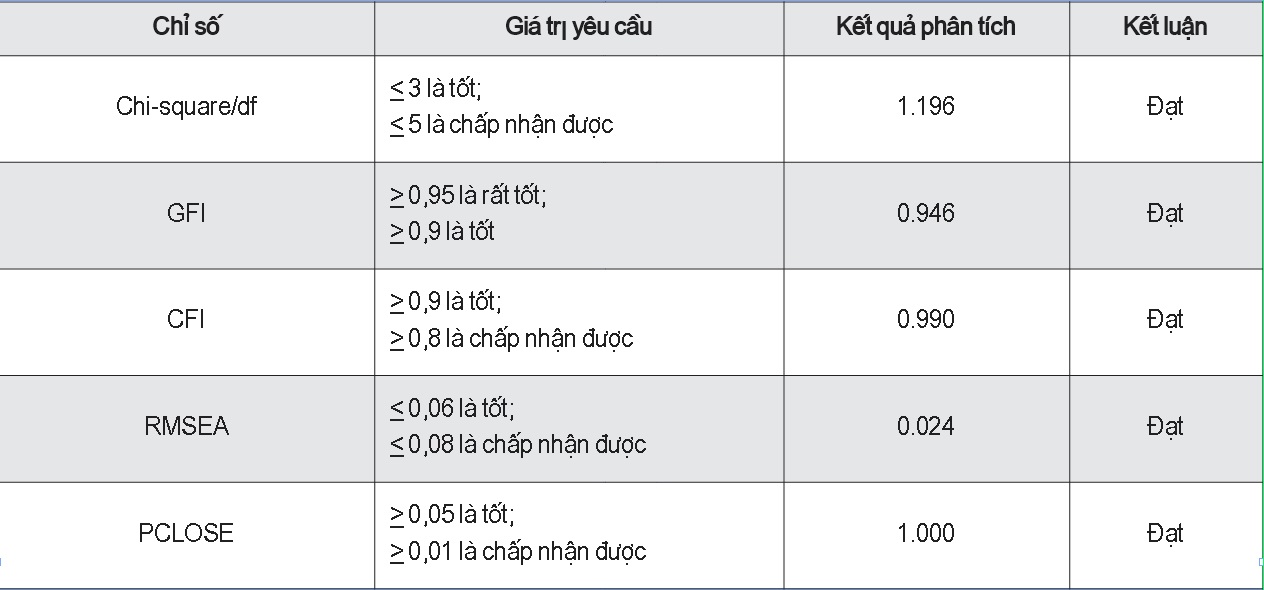Mức độ phù hợp phân tích CFA bậc 1 biến phụ thuộc