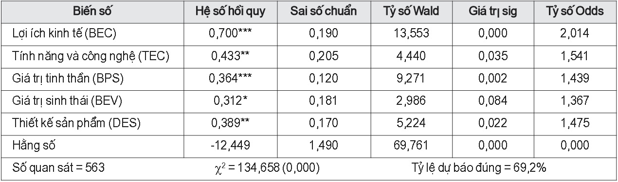 Kết quả hồi quy Logit