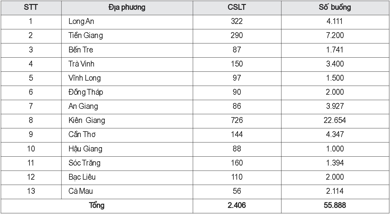 Số lượng cơ sở lưu trú du lịch vùng ĐBSCL năm 2018