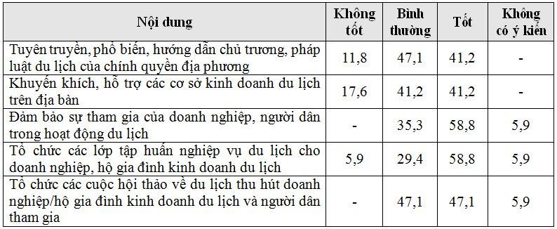 y-kien-danh-gia-ve-mot-so-noi-dung-quan-ly-nha-nuoc-ve-du-lich-o-dak-lak