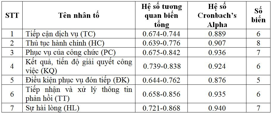 ket-qua-kiem-dinh-cronbach-alpha