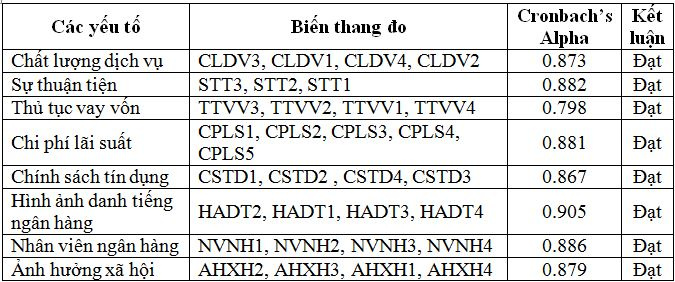ket-qua-kiem-dinh-he-so-cronbachs-alpha-2