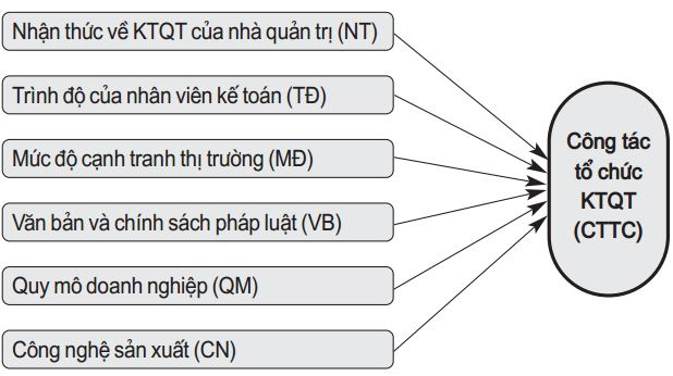 cac-yeu-to-anh-huong-den-cong-tac-to-chuc-ktqt