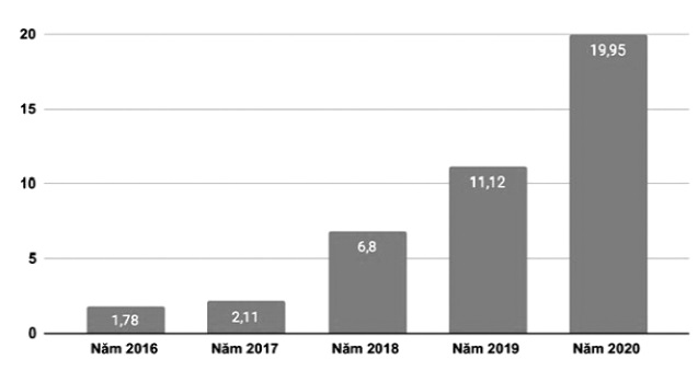 Cán cân thương mại Cwin Đăng Ký + 1888k của Việt Nam 2016 - 2020
