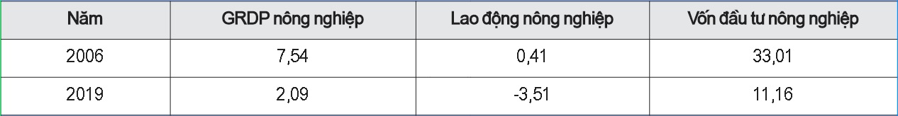 Tốc độ M.Cwin800.com Nổ hũ, Bắn Cá và Game Bài ngành Nông nghiệp và các nhân tố đầu vào năm 2006 và năm 2019