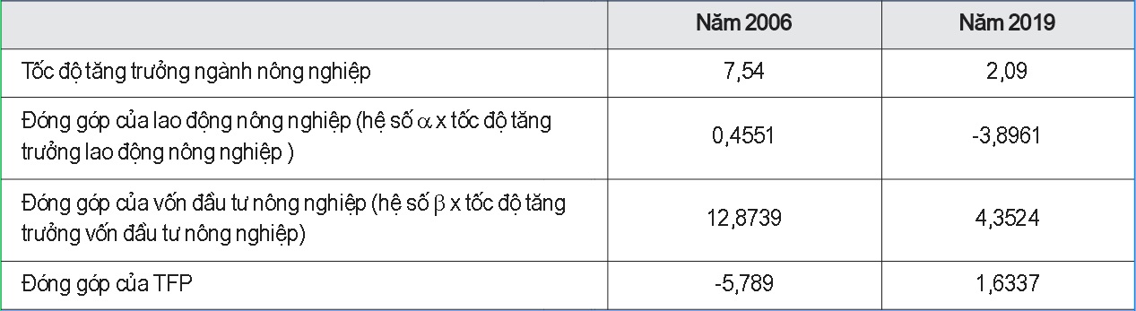 Đóng góp của các nhân tố đến M.Cwin800.com Nổ hũ, Bắn Cá và Game Bài ngành Nông nghiệp (%)