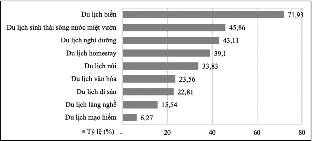 Loại hình du lịch trải nghiệm đáp viên từng tham gia