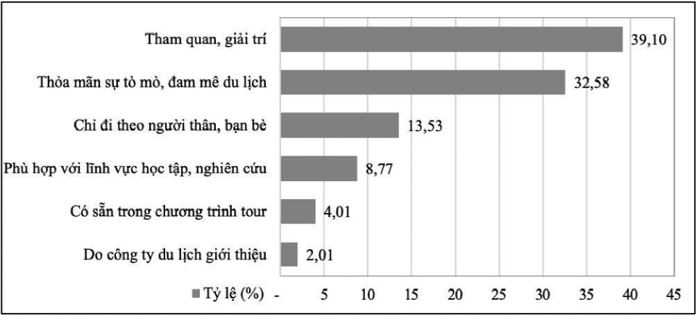 ục đích tham gia hoạt động du lịch trải nghiệm