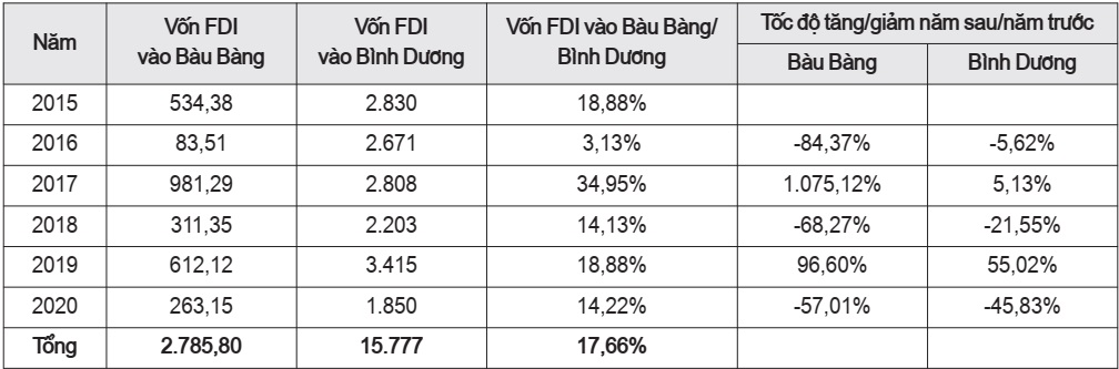 Số lượng FDI Cwin800 hàng ngàn khuyến mãi vào huyện Bàu Bàng giai đoạn 2015 - 2020