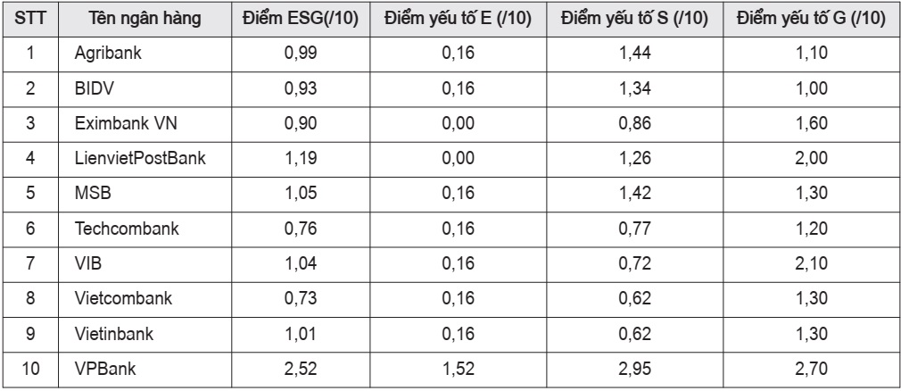 Điểm trung bình cam kết ESG của từng NHTM