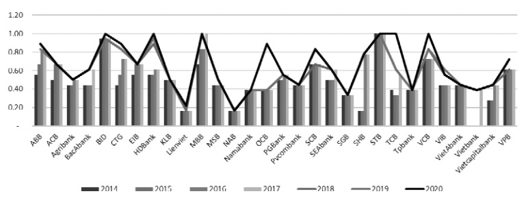 Mức độ công bố thông tin TNXH của 30 NHTM từ giai đoạn 2014 - 2020