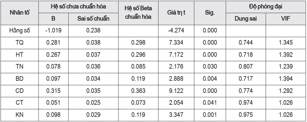 Kết quả hồi quy