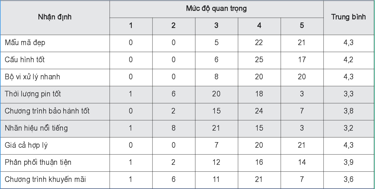 Các yếu tố ảnh hưởng đến hành vi của sinh viên chưa có máy tính xách tay