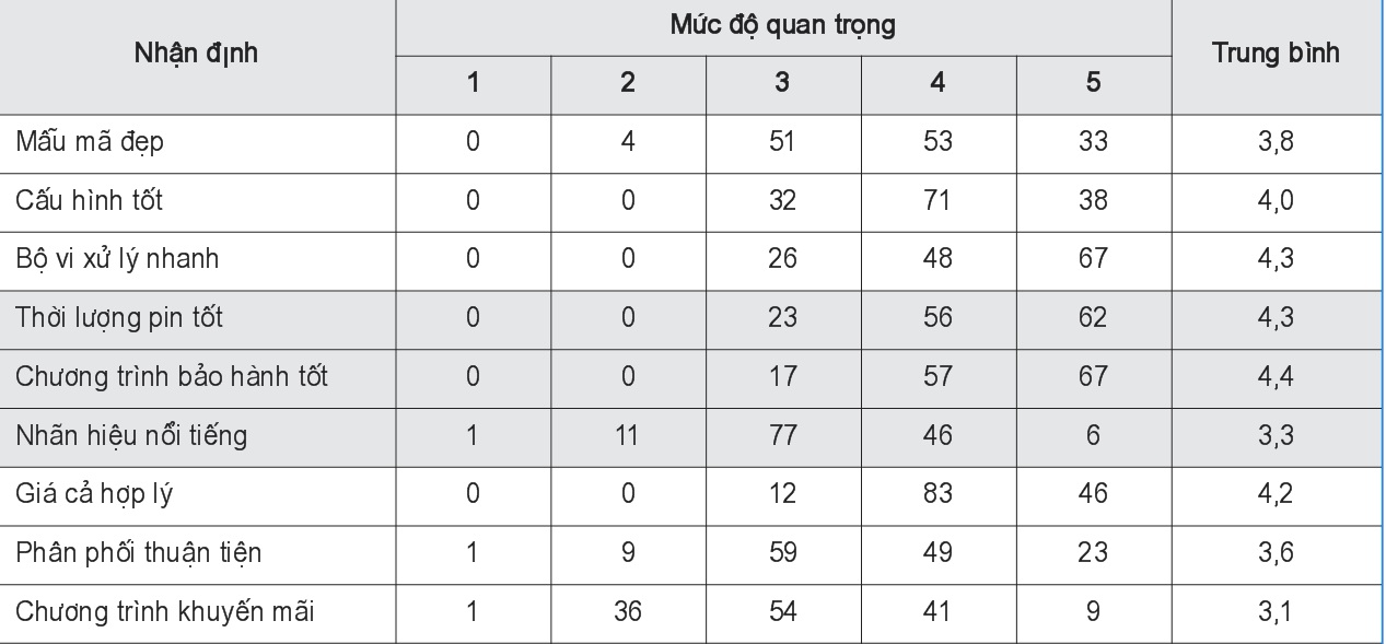 Các yếu tố ảnh hưởng đến hành vi của sinh viên có máy tính xách tay