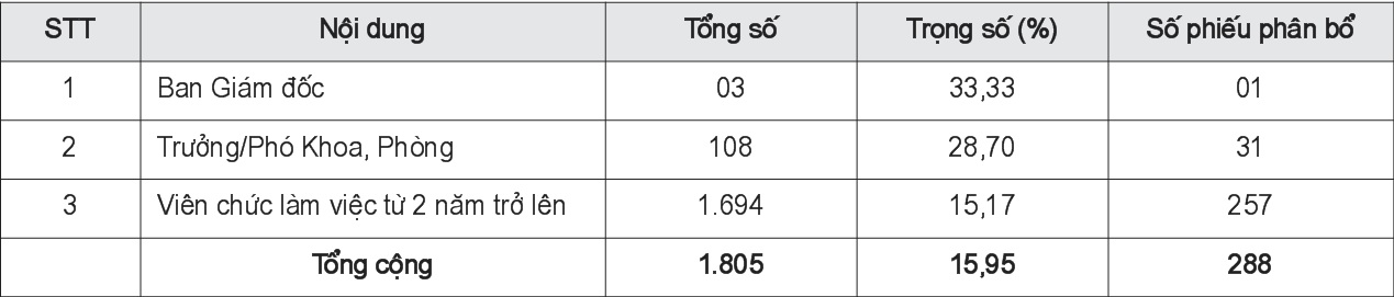 Bảng phân bổ mẫu điều tra viên chức tại Bệnh viện Từ Dũ