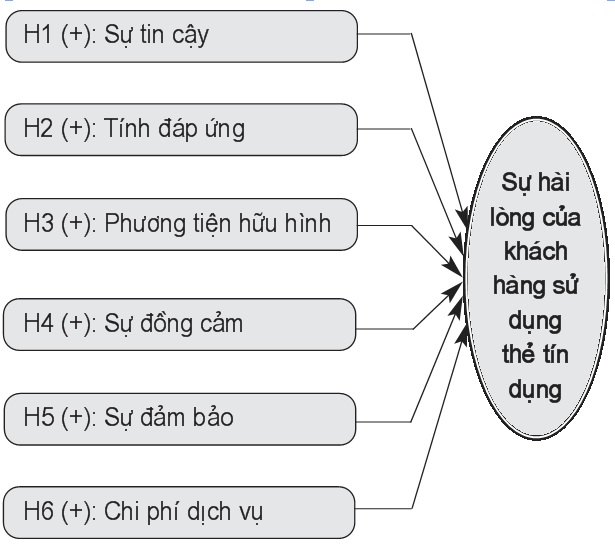 Mô hình nghiên cứu được đề xuất
