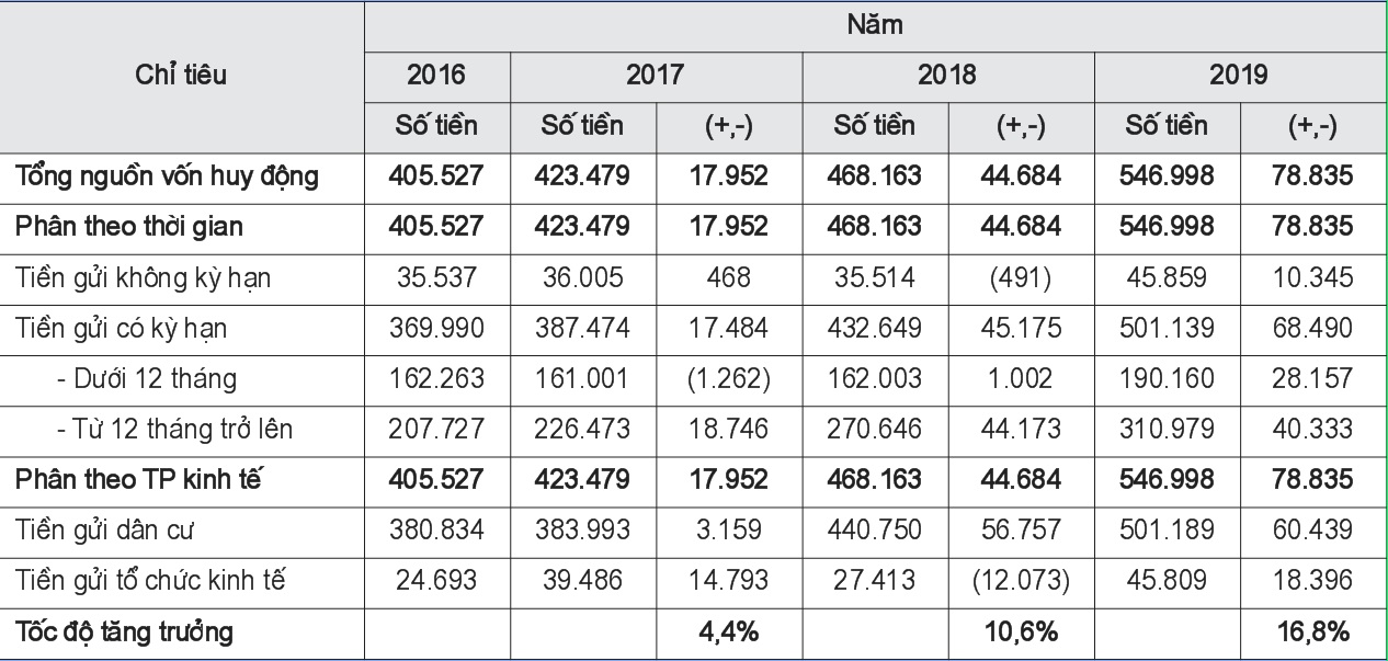Tình hình huy động vốn tại Agribank - Phú Tân giai đoạn 2016-2019