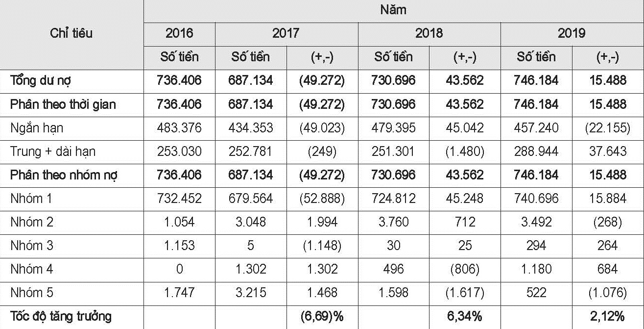 Tình hình sử dụng vốn tại Agribank - Phú Tân giai đoạn 2016-2019