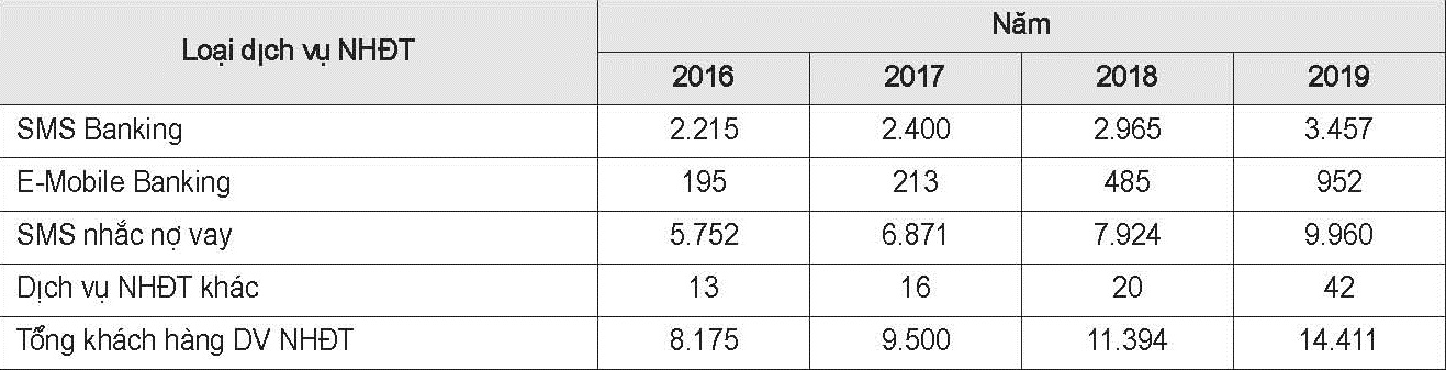 Số khách hàng sử dụng dịch vụ NHĐT tại Agribank Phú Tân giai đoạn 2016-2019