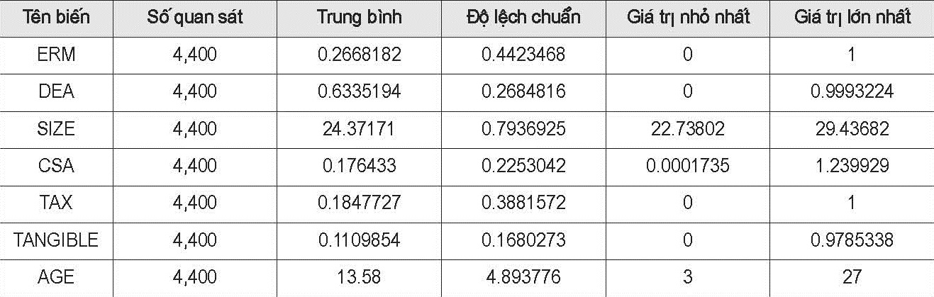 Thống kê mô tả các biến