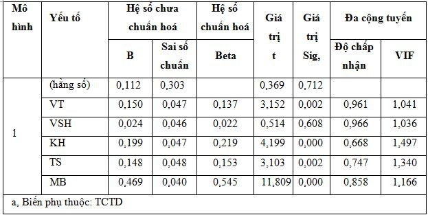 cac_thong_so_cua_tung_bien_trong_phuong_trinh_hoi_quy