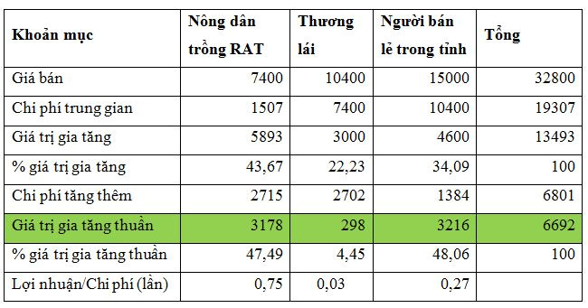 gtgt_va_gtgt_thuan_cua_cac_tac_nhan_trong_chuoi_theo_kenh_thi_truong_1