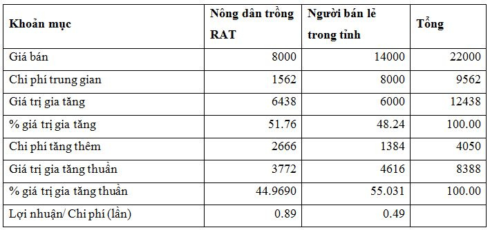 gtgt_va_gtgt_thuan_cua_cac_tac_nhan_trong_chuoi_theo_kenh_thi_truong_2