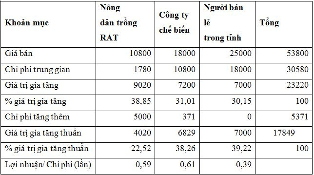 gtgt_va_gtgt_thuan_cua_cac_tac_nhan_trong_chuoi_theo_kenh_thi_truong_3