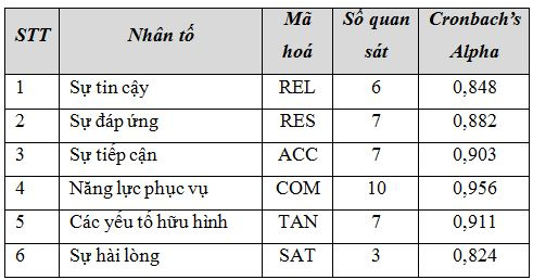 ket_qua_phan_tich_do_tin_cay_cronbachs_alpha